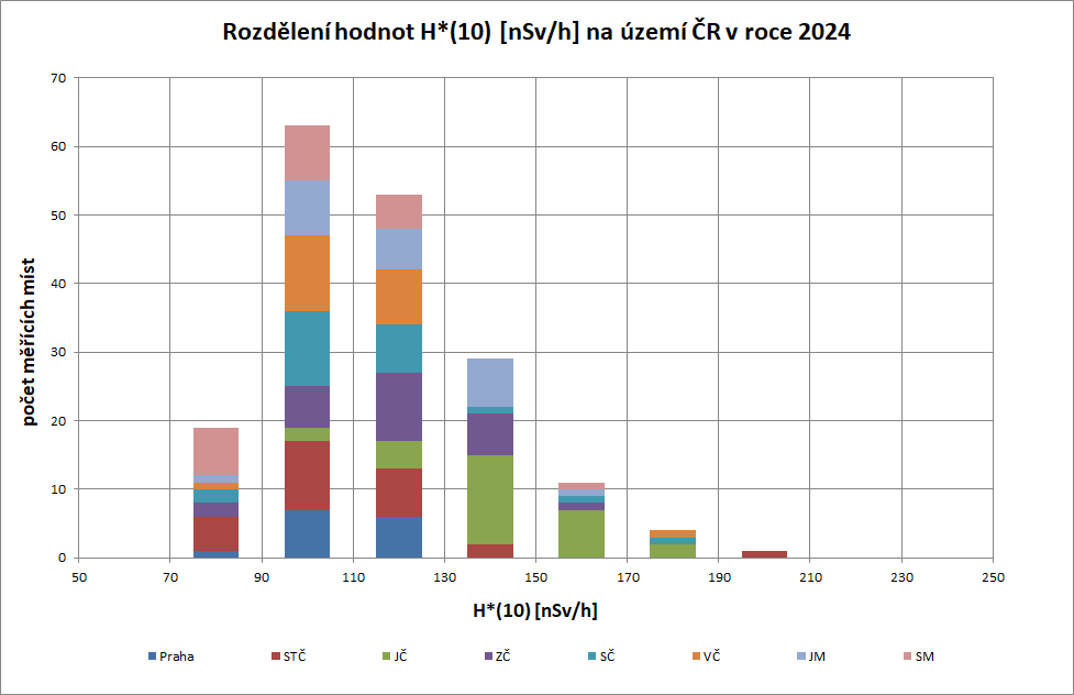 Rozdělení hodnot H*(10) [nSv/h] na uzemí ČR v roce 2024